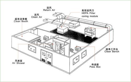 潔凈廠房通風設(shè)計